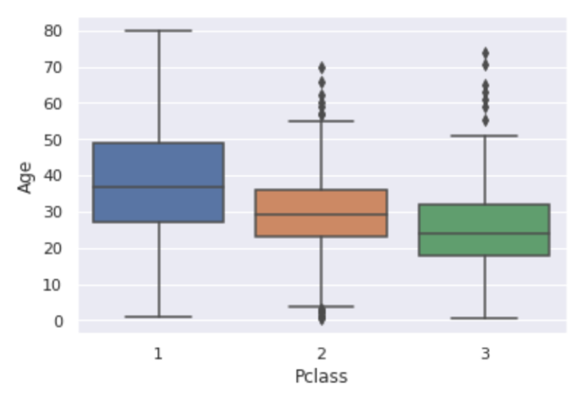 データサイエンスのためのpython入門25 Seabornで簡単にお洒落な図を描画する Barplot Boxplot Swarmplot等