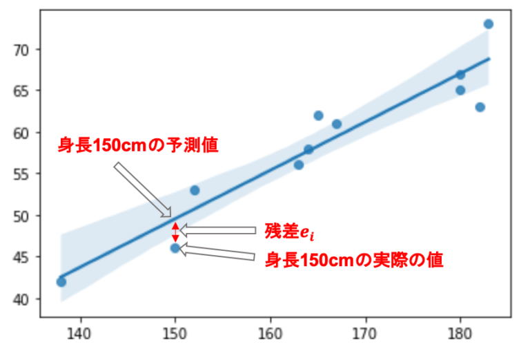 回帰分析を図でわかりやすく解説！条件付き平均と最小二乗法って？【統計学入門13】