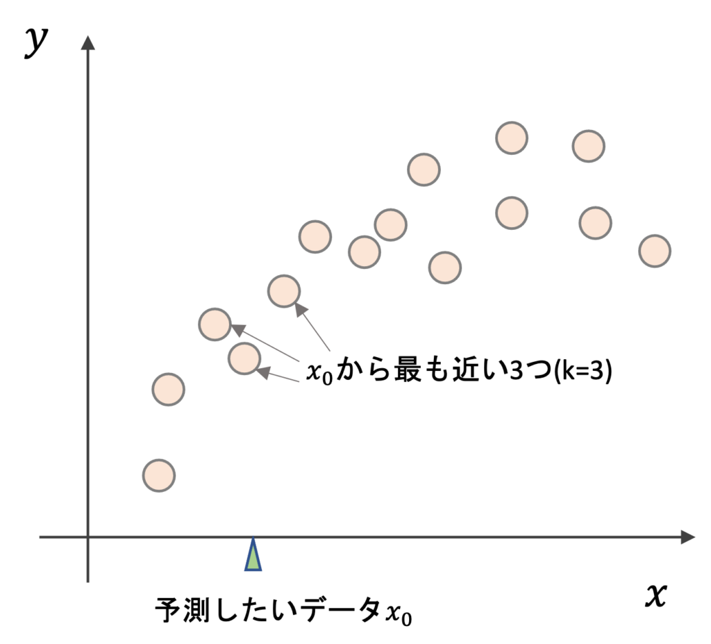 kNN回帰(k最近傍法 k Nearest Neighbor)アルゴリズムをわかりやすく解説【機械学習入門15】 米国データ