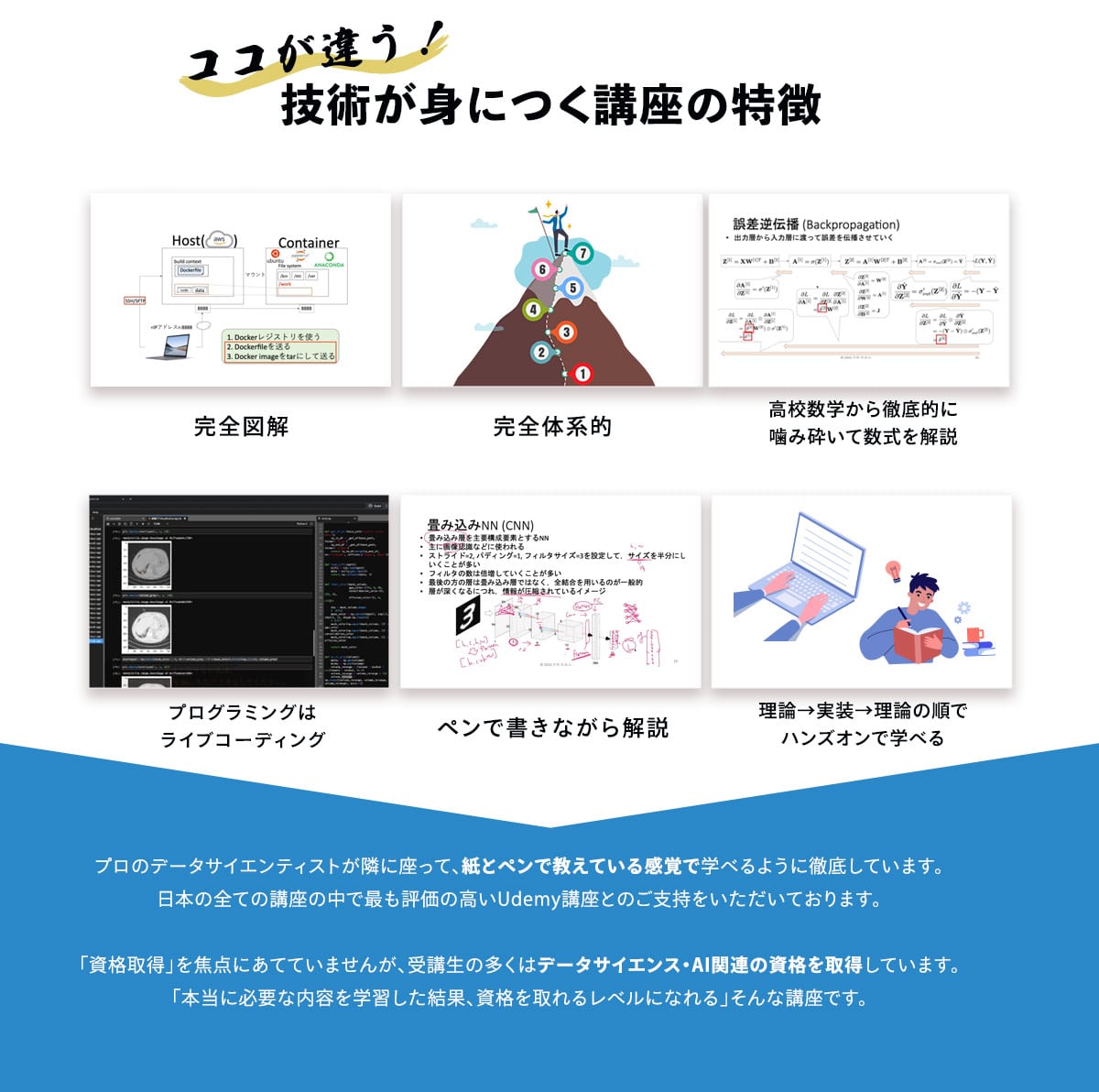 「ココが違う！技術が身につく講座の特徴」 ・完全図解 ・完全体系的 ・必要であれば高校数学から徹底的に噛み砕いて数式を解説 ・プログラミングはライブコーディング ・ペンで書きながら解説 ・理論→実装→理論の順でハンズオンで学べる プロのデータサイエンティストが隣に座って紙とペンで教えている感覚で学べるように徹底しています。 日本の全ての講座の中で最も評価の高いUdemy講座とのご支持をいただいております。 「資格取得」を焦点にあてて講座を作成していませんが、受講生の多くは受講後にデータサイエンス・AI関連の資格を取得しています。 「資格のための学習ではなく、本当に必要な内容を学習した結果、資格を取れるレベルになれる」そんな講座です。